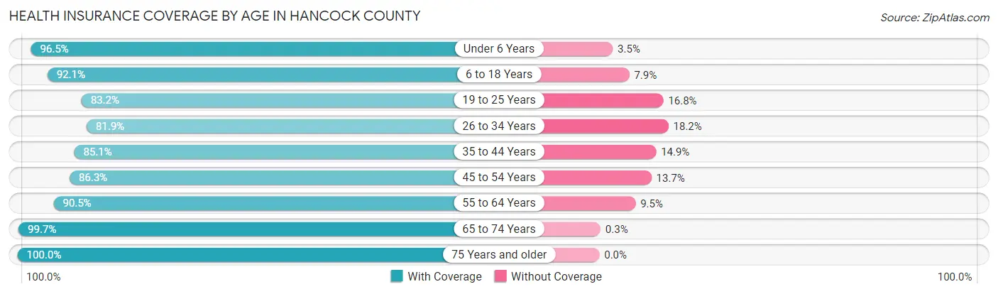Health Insurance Coverage by Age in Hancock County