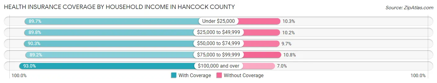Health Insurance Coverage by Household Income in Hancock County