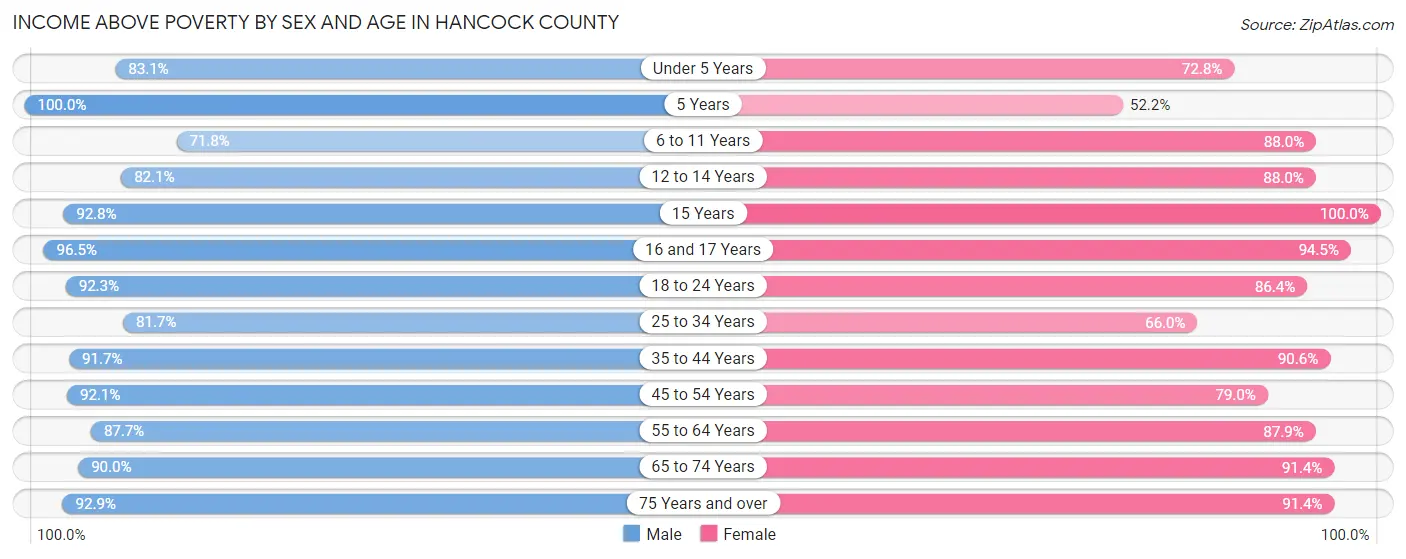 Income Above Poverty by Sex and Age in Hancock County