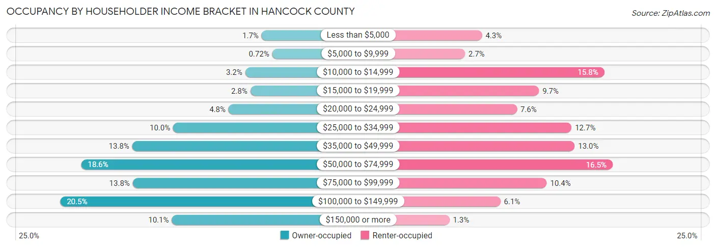 Occupancy by Householder Income Bracket in Hancock County