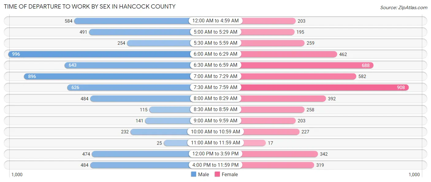 Time of Departure to Work by Sex in Hancock County