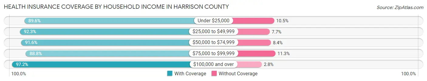 Health Insurance Coverage by Household Income in Harrison County