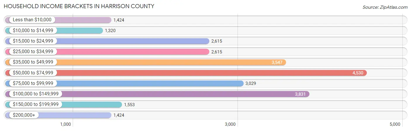 Household Income Brackets in Harrison County