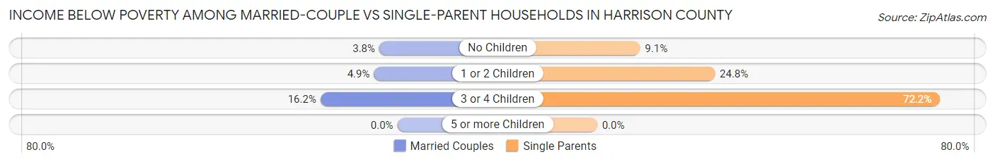 Income Below Poverty Among Married-Couple vs Single-Parent Households in Harrison County