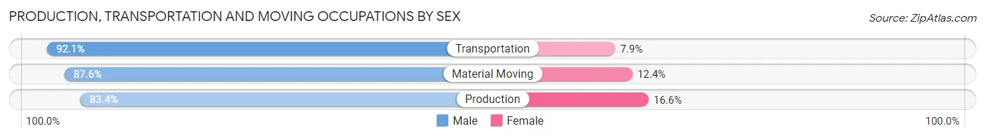 Production, Transportation and Moving Occupations by Sex in Harrison County