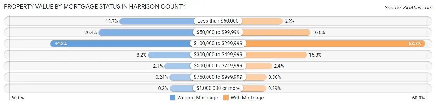 Property Value by Mortgage Status in Harrison County