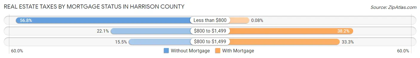 Real Estate Taxes by Mortgage Status in Harrison County