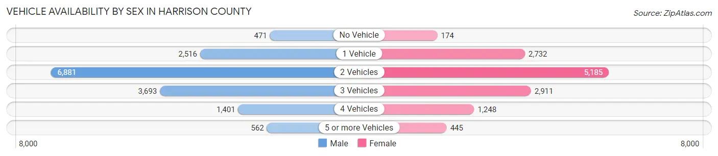 Vehicle Availability by Sex in Harrison County