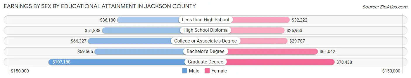Earnings by Sex by Educational Attainment in Jackson County