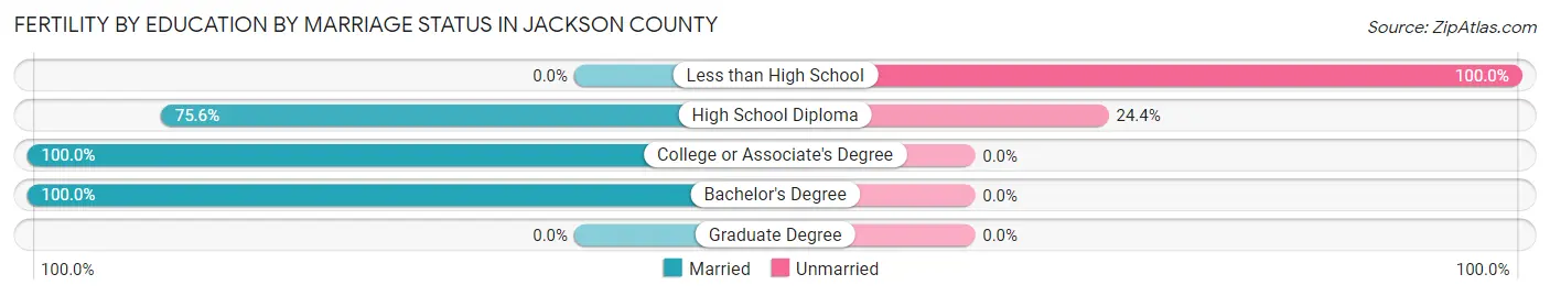 Female Fertility by Education by Marriage Status in Jackson County