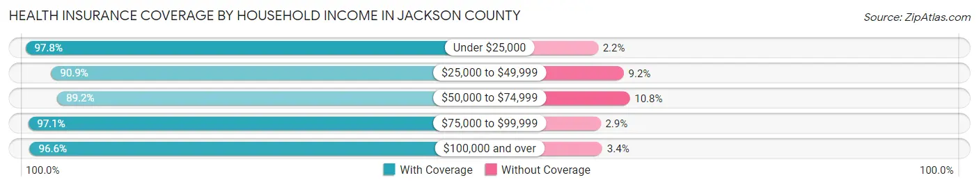 Health Insurance Coverage by Household Income in Jackson County