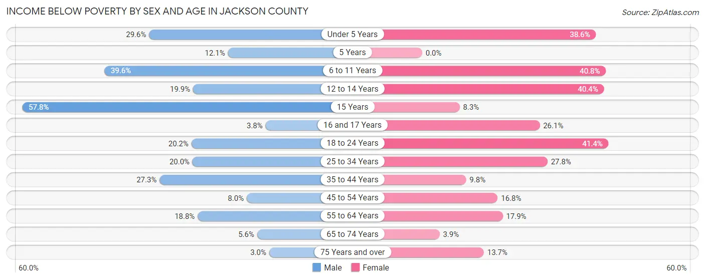 Income Below Poverty by Sex and Age in Jackson County