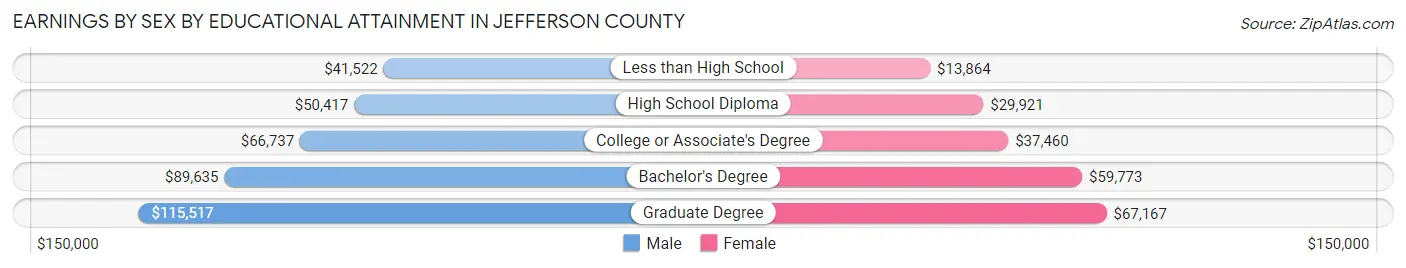 Earnings by Sex by Educational Attainment in Jefferson County