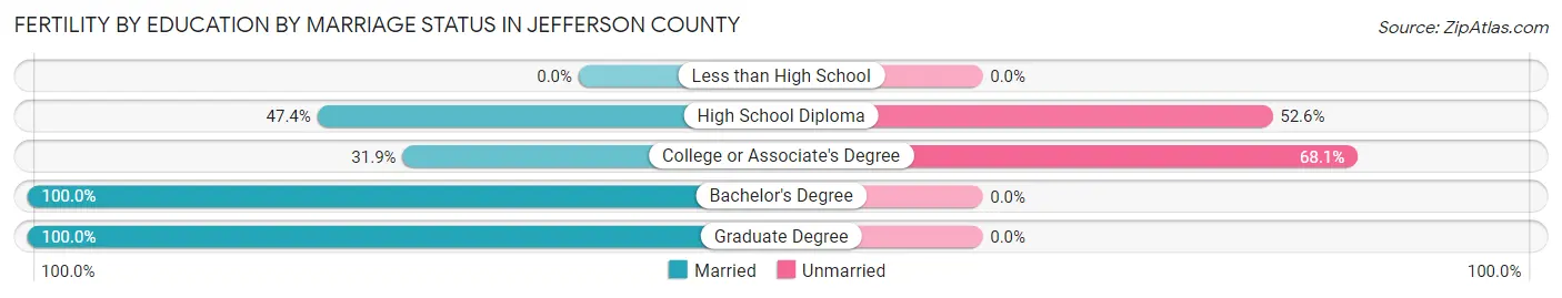 Female Fertility by Education by Marriage Status in Jefferson County