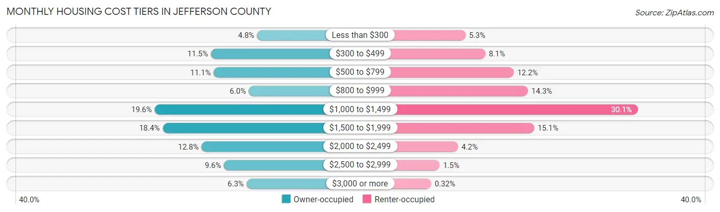 Monthly Housing Cost Tiers in Jefferson County