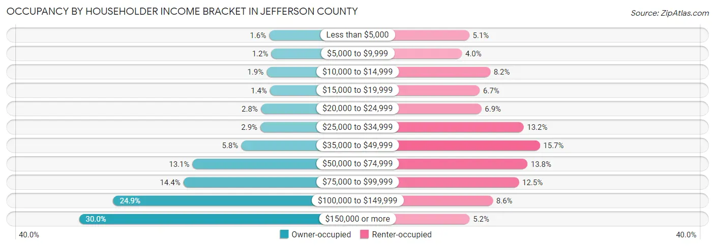 Occupancy by Householder Income Bracket in Jefferson County