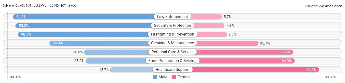 Services Occupations by Sex in Jefferson County