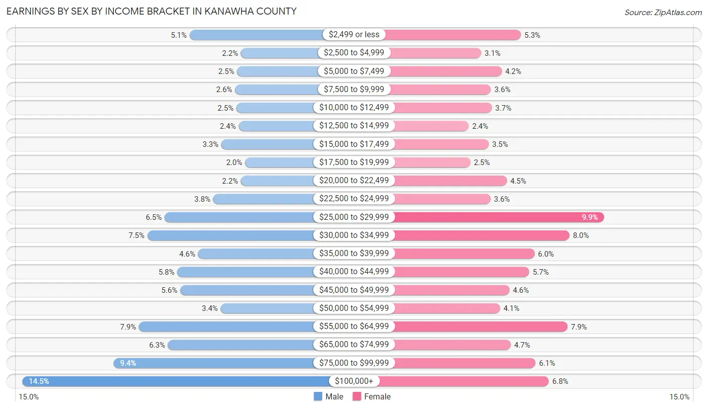 Earnings by Sex by Income Bracket in Kanawha County