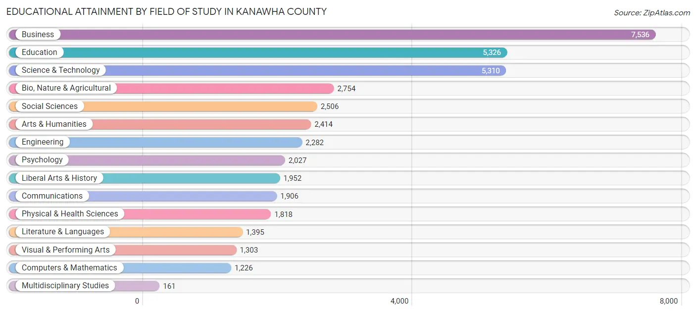 Educational Attainment by Field of Study in Kanawha County