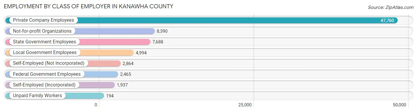 Employment by Class of Employer in Kanawha County