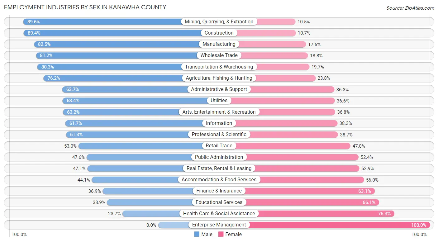 Employment Industries by Sex in Kanawha County