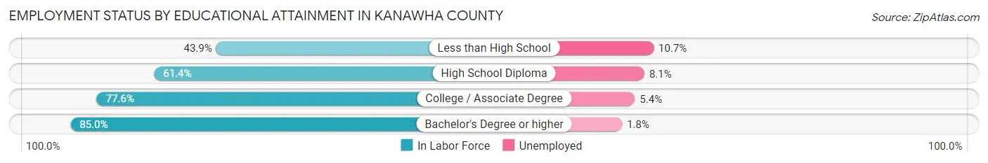 Employment Status by Educational Attainment in Kanawha County