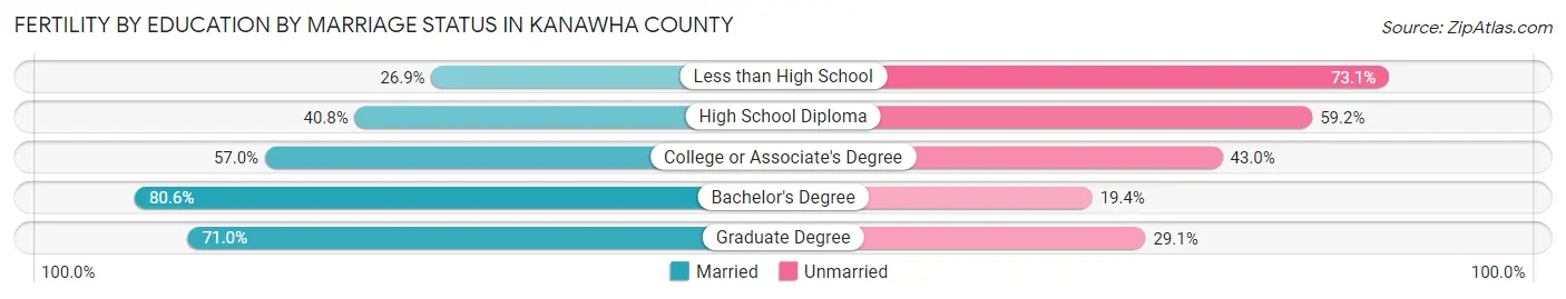 Female Fertility by Education by Marriage Status in Kanawha County