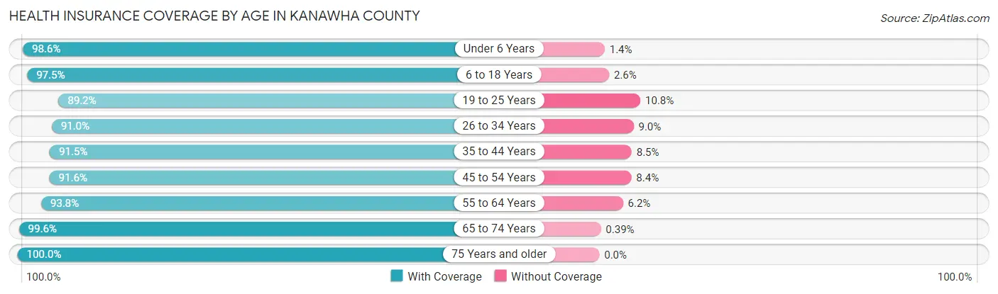 Health Insurance Coverage by Age in Kanawha County