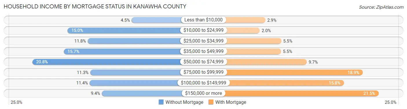 Household Income by Mortgage Status in Kanawha County