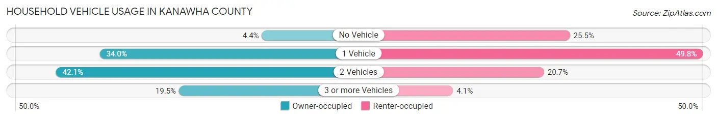 Household Vehicle Usage in Kanawha County