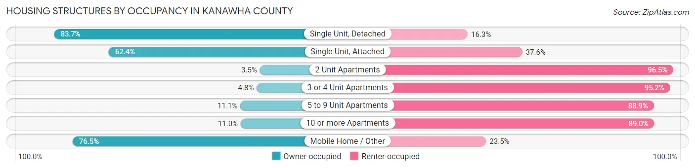 Housing Structures by Occupancy in Kanawha County