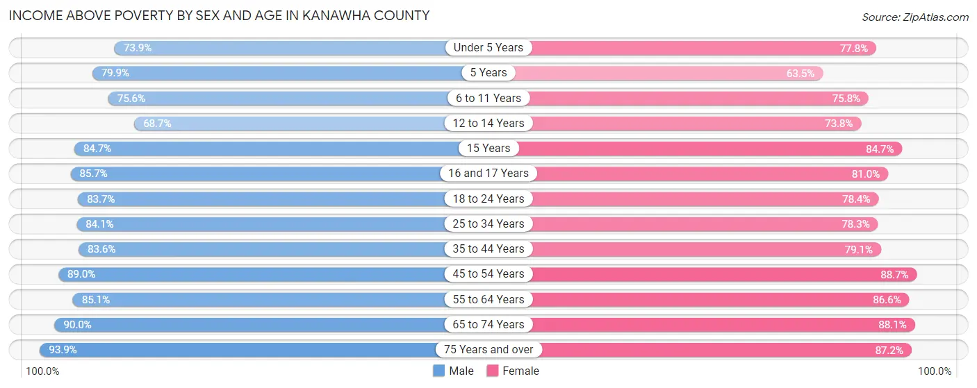 Income Above Poverty by Sex and Age in Kanawha County