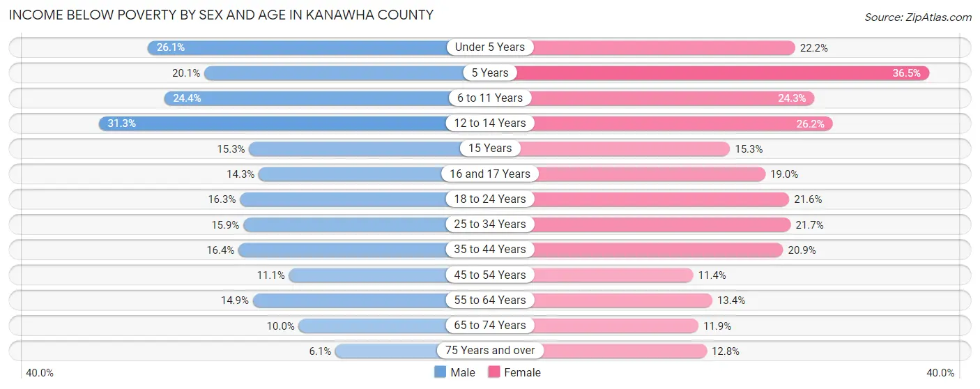 Income Below Poverty by Sex and Age in Kanawha County