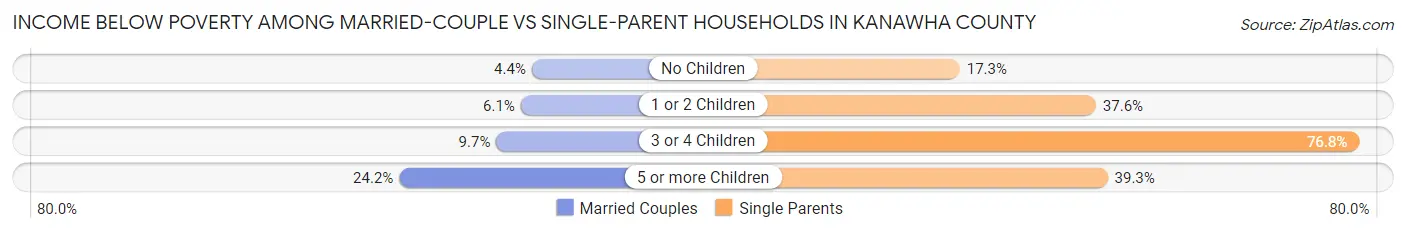 Income Below Poverty Among Married-Couple vs Single-Parent Households in Kanawha County