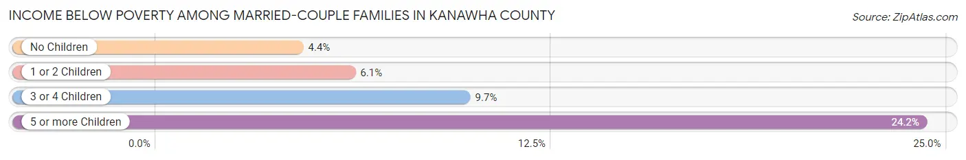 Income Below Poverty Among Married-Couple Families in Kanawha County