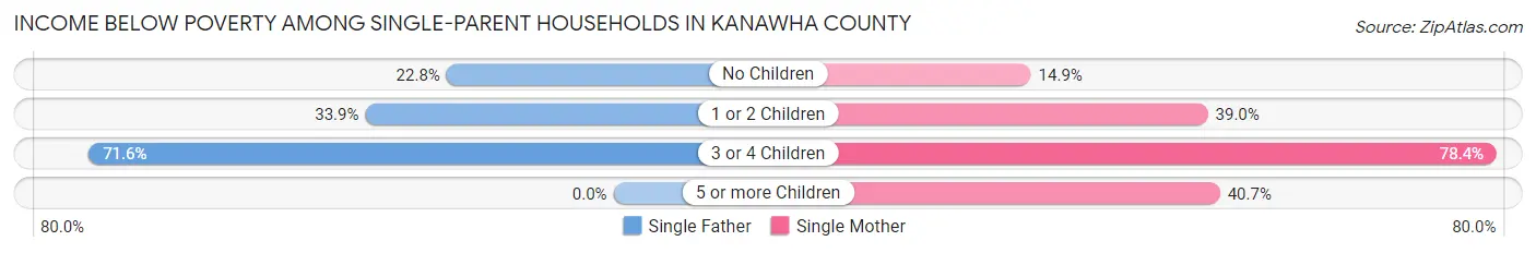 Income Below Poverty Among Single-Parent Households in Kanawha County