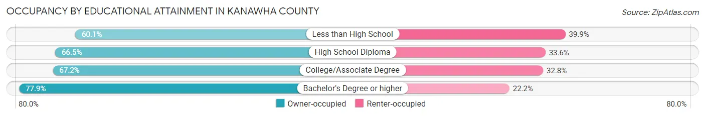 Occupancy by Educational Attainment in Kanawha County