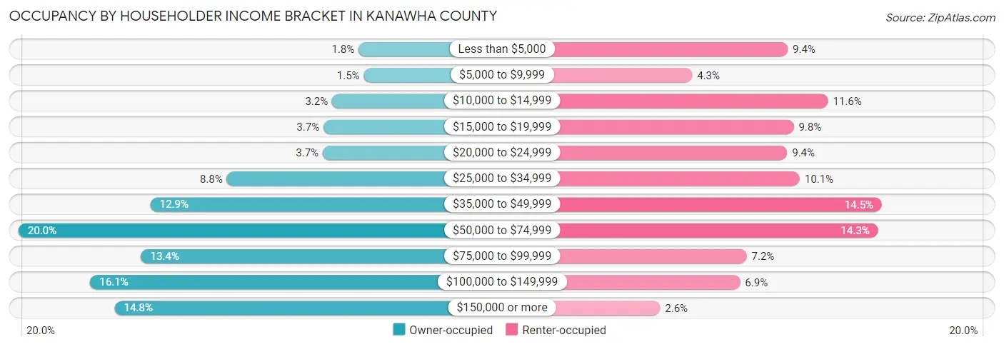 Occupancy by Householder Income Bracket in Kanawha County