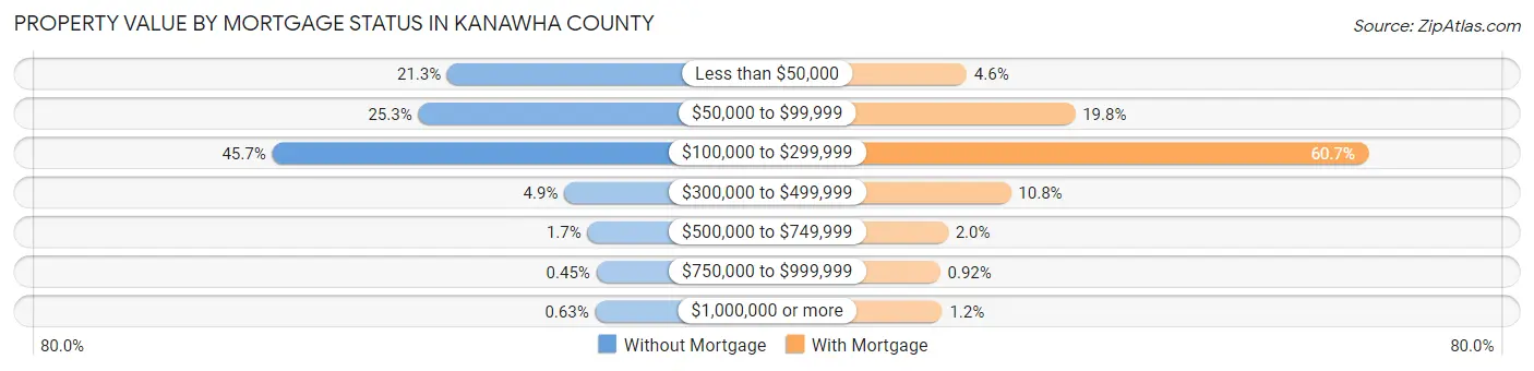 Property Value by Mortgage Status in Kanawha County