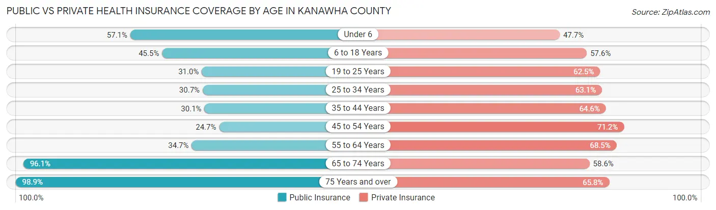 Public vs Private Health Insurance Coverage by Age in Kanawha County