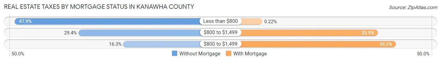 Real Estate Taxes by Mortgage Status in Kanawha County