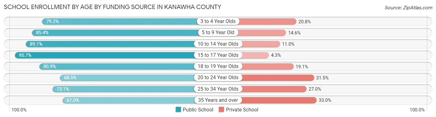 School Enrollment by Age by Funding Source in Kanawha County