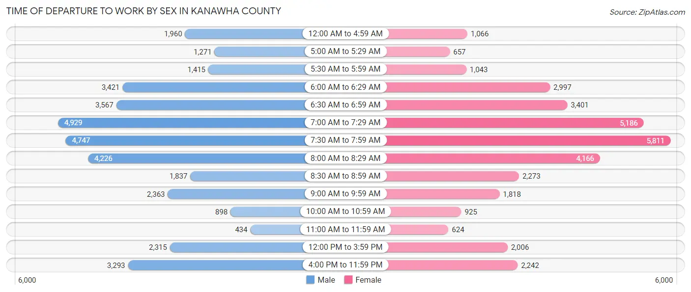 Time of Departure to Work by Sex in Kanawha County