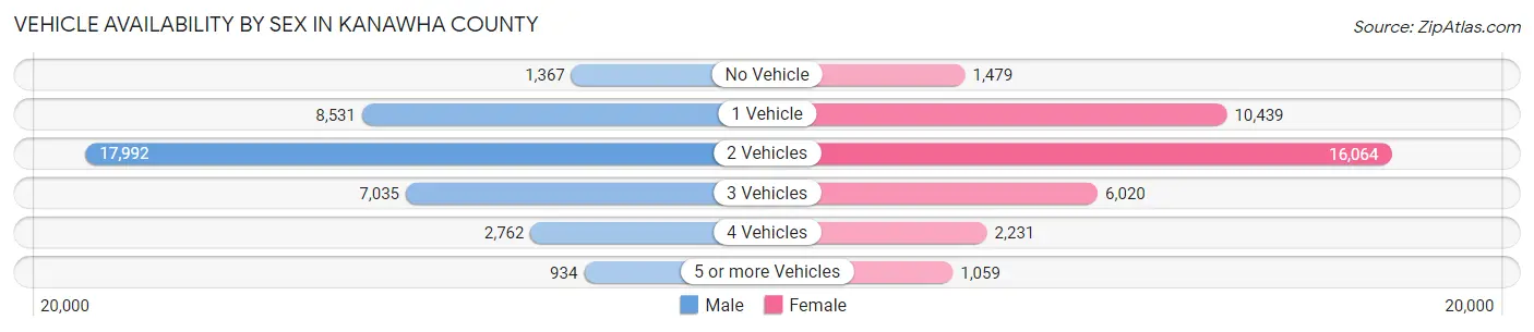 Vehicle Availability by Sex in Kanawha County