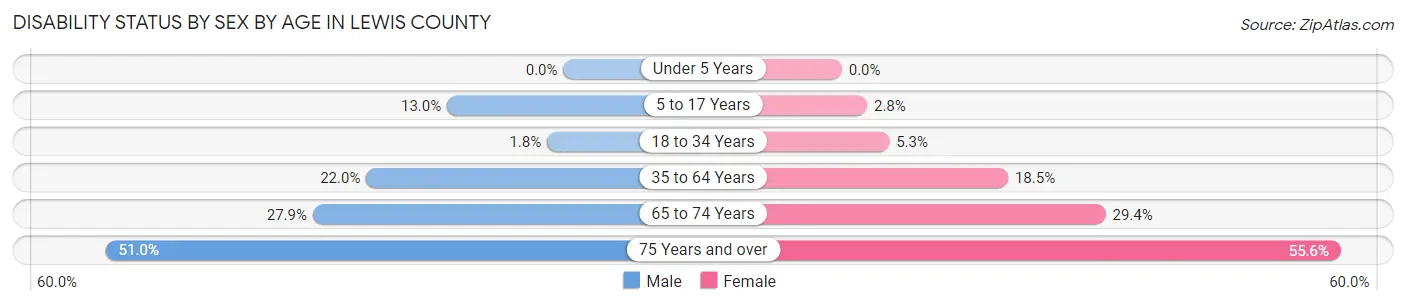 Disability Status by Sex by Age in Lewis County
