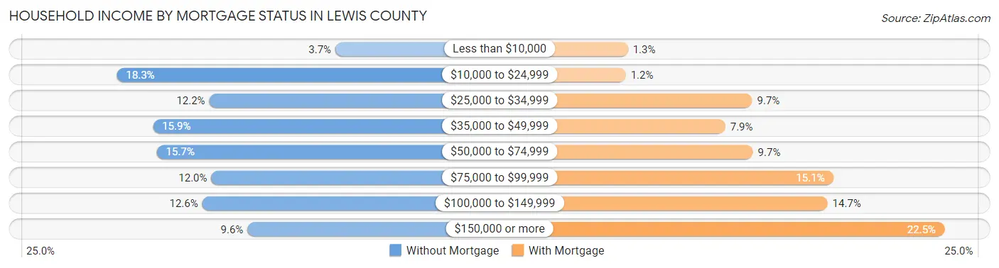 Household Income by Mortgage Status in Lewis County