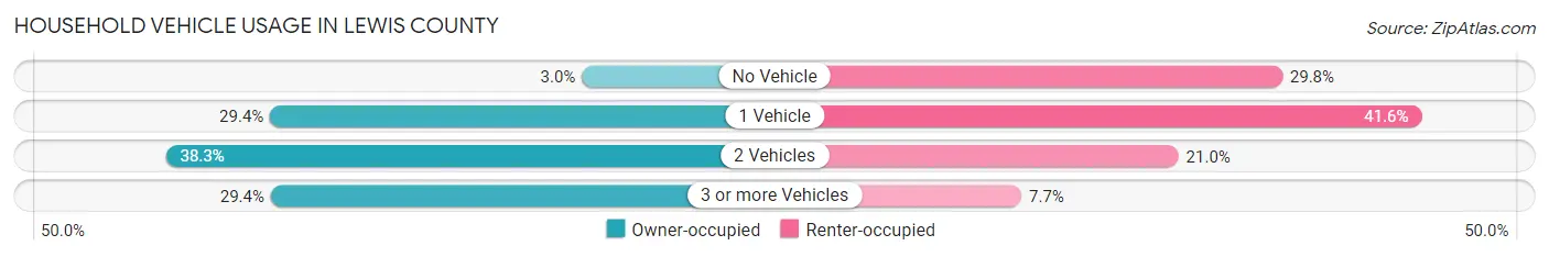 Household Vehicle Usage in Lewis County