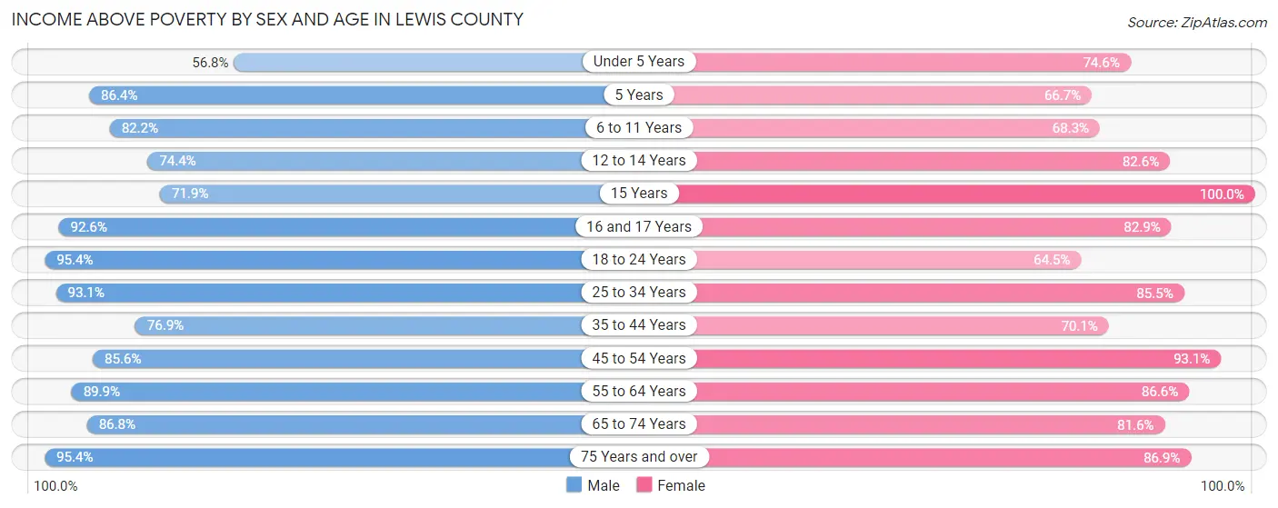 Income Above Poverty by Sex and Age in Lewis County
