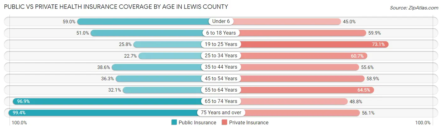 Public vs Private Health Insurance Coverage by Age in Lewis County