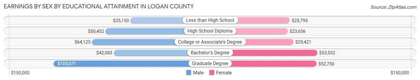 Earnings by Sex by Educational Attainment in Logan County